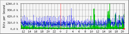 10.1.0.21_1 Traffic Graph