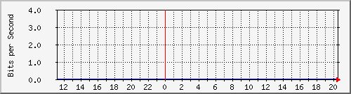 10.1.0.21_2 Traffic Graph