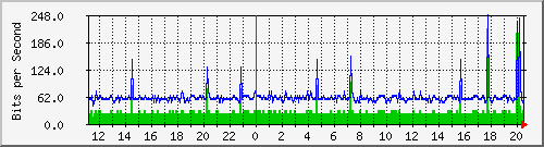 10.1.0.21_3 Traffic Graph