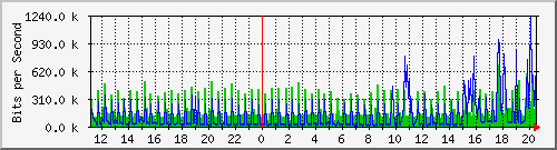 10.1.0.21_4 Traffic Graph