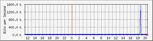 10.1.0.21_5 Traffic Graph