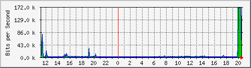 10.1.0.21_6 Traffic Graph