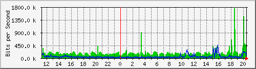 10.1.0.21_8 Traffic Graph